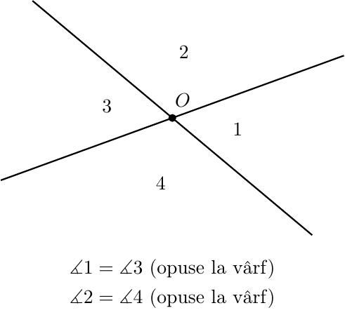Două drepte concurente care se intersectează într-un punct O, formând patru unghiuri (asemănător literei X). Unghiurile așezate 'față în față' reprezintă perechi de unghiuri opuse la vârf.