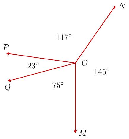 Mai multe unghiuri (de exemplu, patru unghiuri notate AOB, BOC, COD, DOA) care au vârful comun într-un punct O și ale căror interioare nu se suprapun, acoperind întreg planul din jurul punctului O, formând împreună un cerc complet.