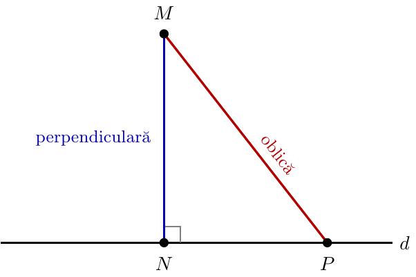 Un punct exterior A și o dreaptă d. Din punctul A este coborâtă o perpendiculară pe dreapta d, întâlnind-o în punctul O (unghi de 90 de grade). Punctul O este piciorul perpendicularei. De asemenea, din A este trasată o oblică AB către aceeași dreaptă.