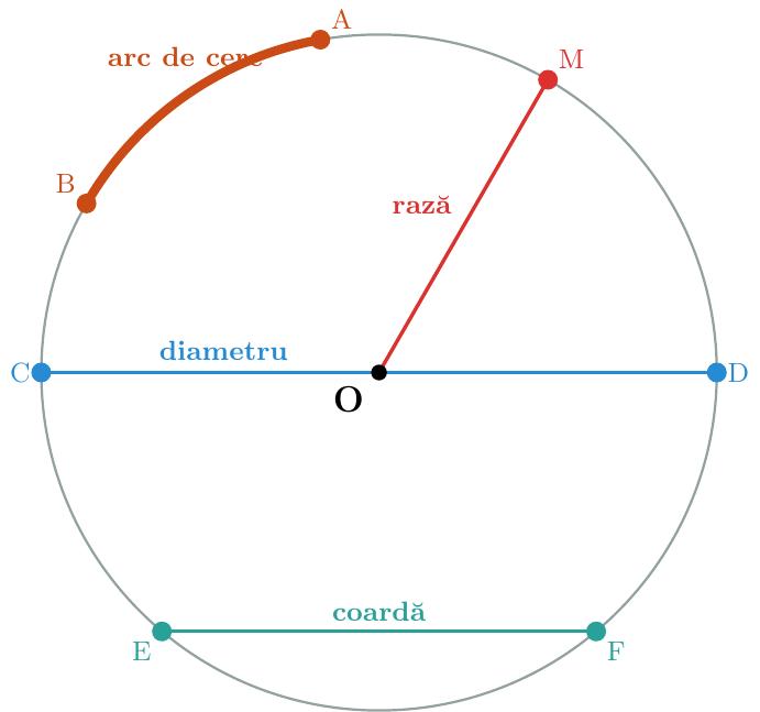 Un cerc cu centrul O în care sunt evidențiate: o rază (segmentul de la centru la cerc), un diametru (care trece prin O), o coardă (care nu trece prin centru) și un arc de cerc pe circumferință.
