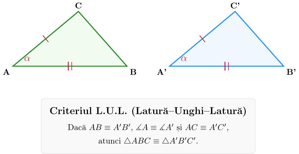 Două triunghiuri cu două perechi de laturi marcate identic și unghiul cuprins între ele marcat cu același simbol, ilustrând criteriul LUL.