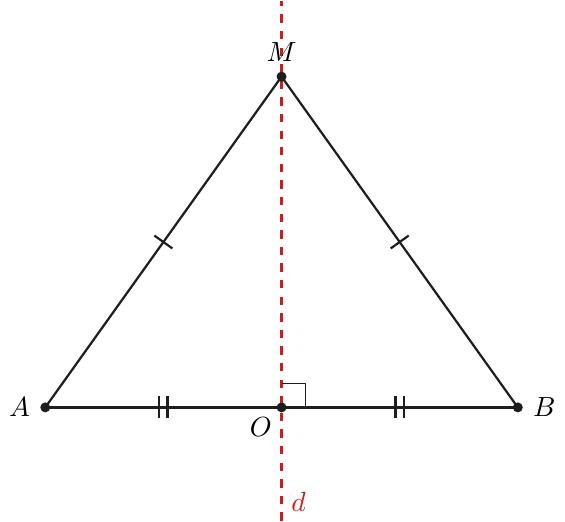 Un segment AB și mediatoarea sa, dreapta d, care cade perpendicular pe mijlocul segmentului AB. Un punct M este ales oriunde pe dreapta d. Segmentele MA și MB sunt trasate, formând un triunghi isoscel MAB. Laturile MA și MB sunt marcate ca fiind congruente.