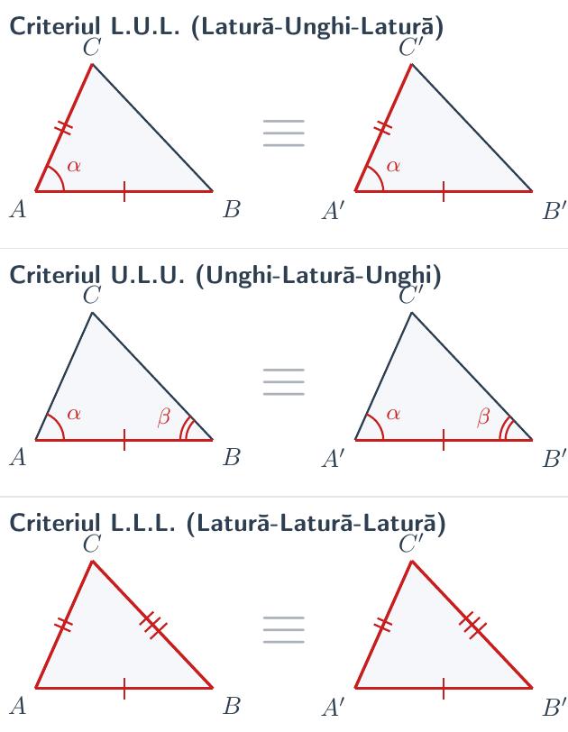Trei perechi de triunghiuri ce ilustrează vizual criteriile LUL (două laturi și unghiul dintre ele marcate identic), ULU (o latură și unghiurile de la capetele ei marcate identic) și LLL (toate cele trei laturi marcate cu semne corespunzătoare).