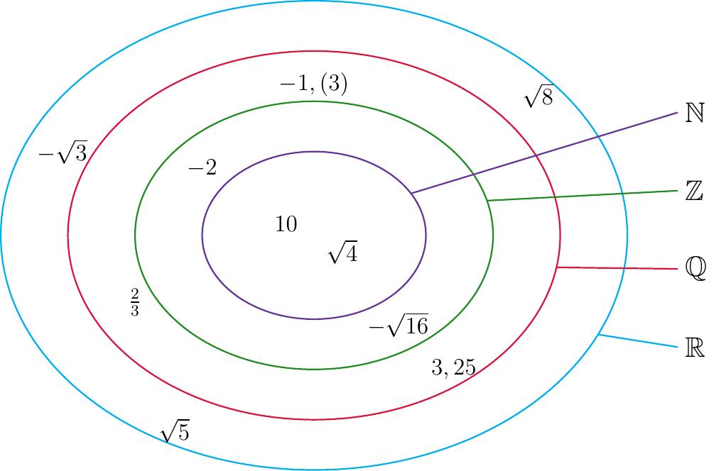 Diagramă Euler-Venn cu 4 cercuri concentrice ilustrând incluziunile: cercul cel mai mic din interior reprezintă mulțimea numerelor naturale N. Acesta este înconjurat de cercul numerelor întregi Z, care la rândul său este în interiorul cercului numerelor raționale Q. Cel mai mare cerc, care le cuprinde pe toate, reprezintă mulțimea numerelor reale R. Spațiul exterior lui Q, dar interior lui R, reprezintă numerele iraționale.