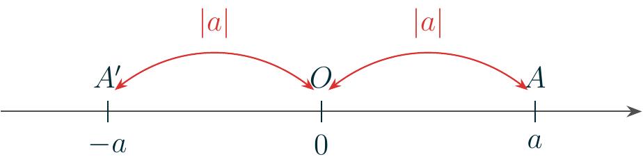 Axa numerelor cu originea O(0). Sunt reprezentate punctele A(a) la dreapta și A'(-a) la stânga, aflate la distanțe egale de origine, ilustrând numerele opuse.