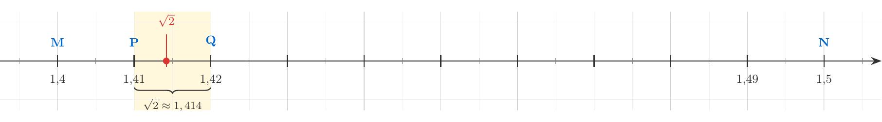 O porțiune a axei numerelor reprezentând intervalul [1,4; 1,5]. Este marcat punctul corespunzător lui \(\sqrt{2}\) situat undeva între 1,41 și 1,42, ilustrând procesul de aproximare.