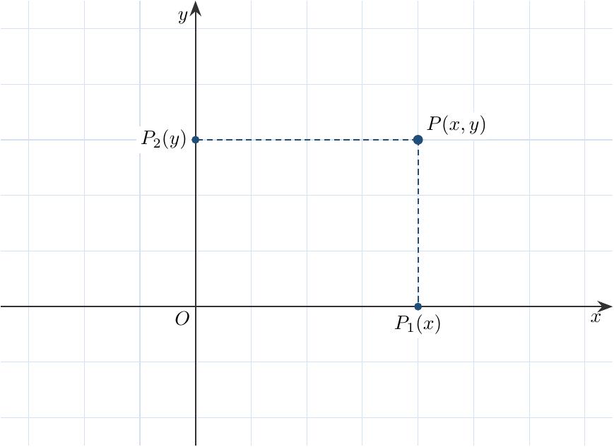 Un punct P situat în primul cadran al unui sistem de axe xOy. Din P sunt trasate linii punctate perpendiculare către cele două axe. Punctul de intersecție cu axa Ox este marcat cu P1 (corespunzător valorii x), iar punctul de intersecție cu axa Oy este marcat cu P2 (corespunzător valorii y). Lângă punct scrie P(x, y).