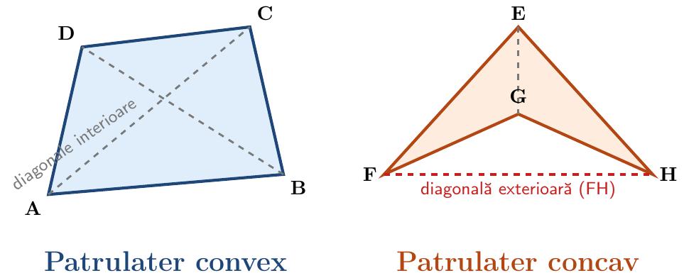 Două figuri alăturate: un patrulater convex (cu aspect de zmeu sau trapez, unde toate vârfurile ies în exterior) și un patrulater concav (cu aspect de vârf de săgeată, unde un vârf este 'împins' spre interior).