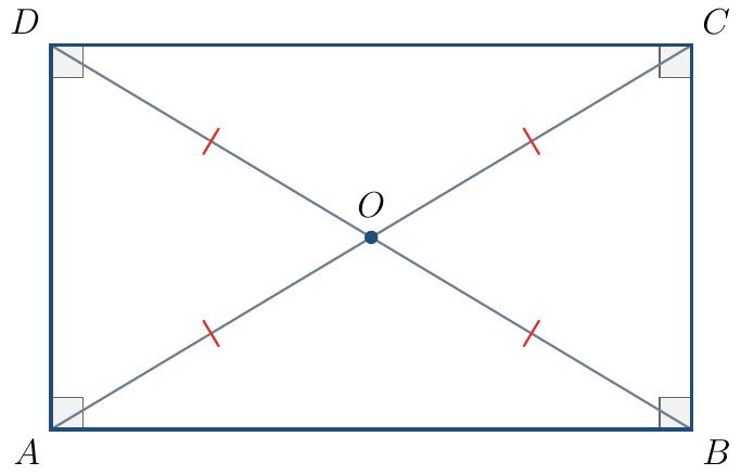 Un dreptunghi ABCD cu toate cele patru unghiuri marcate ca fiind drepte (90 de grade). Diagonalele AC și BD sunt trasate și se intersectează în punctul O, evidențiind segmentele congruente OA, OB, OC și OD.