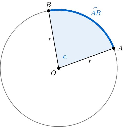 Un cerc în care este hașurată suprafața delimitată de două raze (OA și OB) și arcul de cerc AB, formând un sector circular cu unghiul la centru \(\alpha^\circ\).