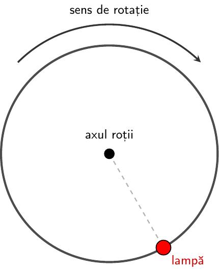 Desenează un cerc complet folosind un compas. În centrul cercului notează un punct pentru axul roții, iar pe linia cercului desenează un punct roșu care reprezintă lampa. Adaugă o săgeată curbă pe cerc pentru a indica sensul de rotație.