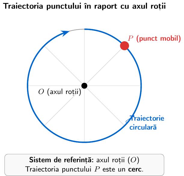 Desenează un cerc cu centrul marcat (axul roții). Pe marginea cercului, desenează un punct îngroșat. Trasează o linie circulară continuă care trece prin punct pentru a indica traiectoria circulară.