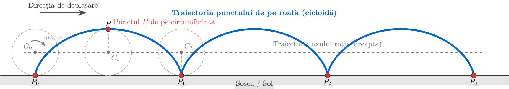 Desenează o linie orizontală dreaptă reprezentând solul. Deasupra ei, desenează o curbă formată din mai multe bolte (arce) succesive care ating solul în punctele de contact ale roții. Aceasta este traiectoria curbilinie văzută de un pieton.