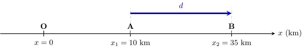 Trasează o linie orizontală cu o săgeată la capătul drept, notată cu x(km). Marchează un punct în stânga notat cu O (x = 0). La o anumită distanță spre dreapta, marchează un punct A sub care scrii x1 = 10 km. Mai la dreapta, marchează un punct B sub care scrii x2 = 35 km. Trasează un segment îngroșat sau o săgeată orizontală deasupra axei, între punctele A și B, și notează deasupra acestui segment litera d.