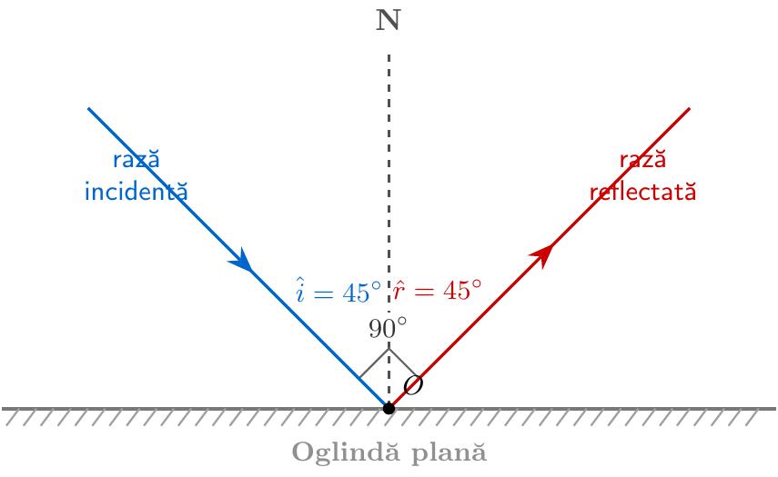 Desenează o linie orizontală care reprezintă oglinda plană. În mijlocul ei, ridică o linie punctată verticală care reprezintă normala (N). Desenează o rază care vine spre oglindă (raza incidentă) formând un unghi de 45 de grade cu normala. Desenează raza care pleacă de la oglindă (raza reflectată) simetric față de normală, formând tot un unghi de 45 de grade. Marchează unghiul drept (90 de grade) format între cele două raze.