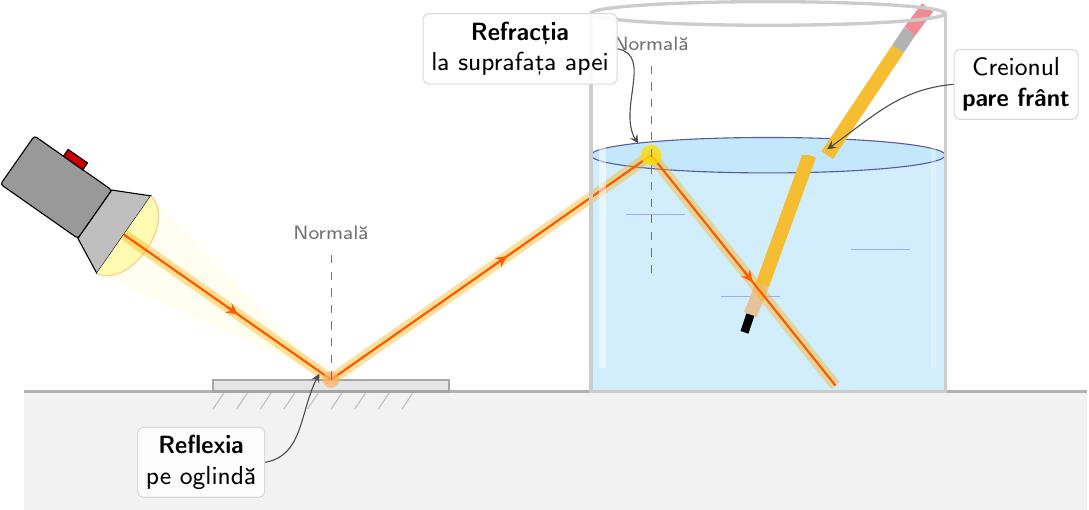 Desenează un vas transparent cu apă în care este introdus oblic un creion. Trasează o rază de lumină care vine de la o lanternă, se reflectă pe o oglindă plană așezată lângă vas, apoi intră în apă (refracție). Marchează pe desen 'reflexia' pe oglindă și 'refracția' la suprafața apei (unde creionul pare frânt).