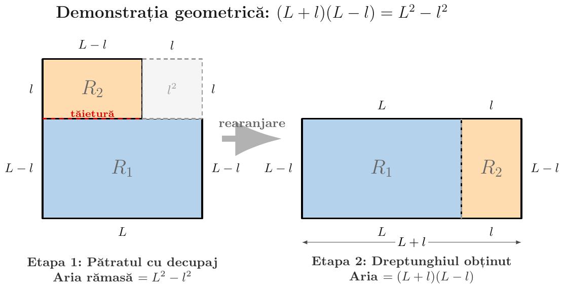 Desenul prezintă două etape ale unei transformări geometrice care demonstrează vizual formula $(L+l)(L-l) = L^2 - l^2$.

**Secțiunea 1: Pătratul cu decupaj și divizare**
Este desenat un pătrat mare, denumit Pătratul Inițial, având latura de lungime L. Vârful său din stânga jos este poziționat la origine (0,0), iar vârfurile sale sunt A(0,0), B(L,0), C(L,L) și D(0,L).
Din colțul din dreapta sus (vârful C) al acestui Pătrat Inițial este decupat un pătrat mai mic, având latura de lungime l. Vârfurile pătratului decupat sunt (L-l, L-l), (L, L-l), (L,L) și (L-l,L).
Această operație lasă o suprafață rămasă în formă de 'L' (un hexagon neregulat) cu o arie totală de $L^2 - l^2$.
Această suprafață în formă de 'L' este apoi divizată în două piese prin efectuarea unei tăieturi orizontale. Tăietura pornește de la colțul interior al formei în 'L' (punctul (L-l, L-l)) și se extinde orizontal spre stânga, până la marginea verticală stângă a Pătratului Inițial (punctul (0, L-l)).
Această tăietură separă suprafața în formă de 'L' în două dreptunghiuri distincte, care sunt considerate cele două 'trapeze' menționate în descriere (deoarece un dreptunghi este un caz special de trapez):
1.  **Dreptunghiul R1 (inferior)**, cu vârfurile (0,0), (L,0), (L,L-l), (0,L-l). Acesta are dimensiunile L (lungime) și (L-l) (înălțime).
2.  **Dreptunghiul R2 (superior-stânga)**, cu vârfurile (0,L-l), (L-l,L-l), (L-l,L), (0,L). Acesta are dimensiunile (L-l) (lungime) și l (înălțime).

**Secțiunea 2: Dreptunghiul Reconfigurat**
Dreptunghiul R2 este rotit cu 90 de grade în sens orar. Apoi, R2 rotit este translatat și plasat alături de Dreptunghiul R1, astfel încât să formeze un singur dreptunghi mare. Mai precis, latura de lungime l a lui R2 rotit se aliniază orizontal cu latura de lungime L a lui R1, formând o lungime totală $(L+l)$. Latura de lungime $(L-l)$ a lui R2 rotit se aliniază vertical cu latura dreaptă a lui R1.
Vârfurile dreptunghiului final rezultat prin rearanjare sunt: (0,0), (L+l,0), (L+l,L-l), (0,L-l).
Acest dreptunghi final are dimensiunile $(L+l)$ (lățime) și $(L-l)$ (înălțime), demonstrând vizual egalitatea ariilor: $L^2 - l^2 = (L+l)(L-l)$.