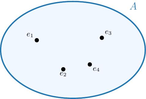 O diagramă Venn-Euler. O mulțime A este reprezentată de o elipsă închisă, desenată proeminent și centrată. Eticheta 'A' este plasată în exteriorul elipsei, în partea superioară-dreaptă. În interiorul elipsei sunt plasate patru puncte distincte, distribuite aleatoriu, reprezentând elementele mulțimii. Fiecare punct este etichetat cu o literă minusculă distinctă (de exemplu, 'e1', 'e2', 'e3', 'e4'), poziționată clar lângă fiecare punct.