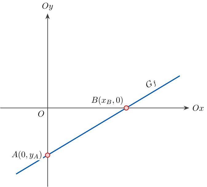 Un sistem de axe ortogonale xOy, cu axele etichetate Ox și Oy având săgeți la capete pentru a indica direcția pozitivă, și originea marcată cu O. Este ilustrat graficul unei funcții liniare, reprezentat ca o dreaptă. Această dreaptă intersectează axa Oy într-un punct marcat A, cu coordonatele (0, y_A), situat pe semidreapta negativă a axei Oy. De asemenea, dreapta intersectează axa Ox într-un punct marcat B, cu coordonatele (x_B, 0), situat pe semidreapta pozitivă a axei Ox.