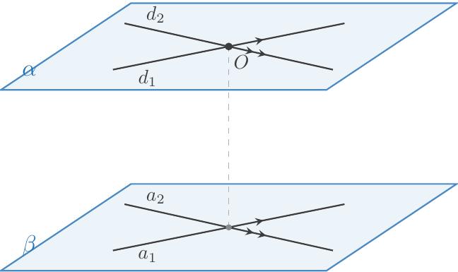 Două plane, $\alpha$ și $\beta$, reprezentate ca paralelograme translucide în perspectivă 3D. Planul $\alpha$ este poziționat deasupra. Planul $\beta$ este poziționat dedesubt, la o distanță constantă față de $\alpha$, sugerând o relație de paralelism.
În interiorul planului $\alpha$, sunt desenate două drepte $d_1$ și $d_2$. Acestea se intersectează în punctul $O$, care este etichetat. Dreptele se extind în ambele direcții de la punctul $O$ în limitele planului.
În interiorul planului $\beta$, sunt desenate două drepte $a_1$ și $a_2$. Dreapta $d_1$ din planul $\alpha$ este paralelă cu dreapta $a_1$ din planul $\beta$. Dreapta $d_2$ din planul $\alpha$ este paralelă cu dreapta $a_2$ din planul $\beta$.
Relațiile de paralelism ($d_1 \parallel a_1$ și $d_2 \parallel a_2$) sunt indicate vizual pe drepte, folosind săgeți (de exemplu, o singură săgeată pe $d_1$ și $a_1$, și o săgeată dublă pe $d_2$ și $a_2$). Dreptele $a_1$ și $a_2$ se intersectează, iar punctul lor de intersecție este poziționat vertical sub punctul $O$ din planul $\alpha$, asigurându-se că intersecția se află în interiorul paralelogramului care reprezintă planul $\beta$.