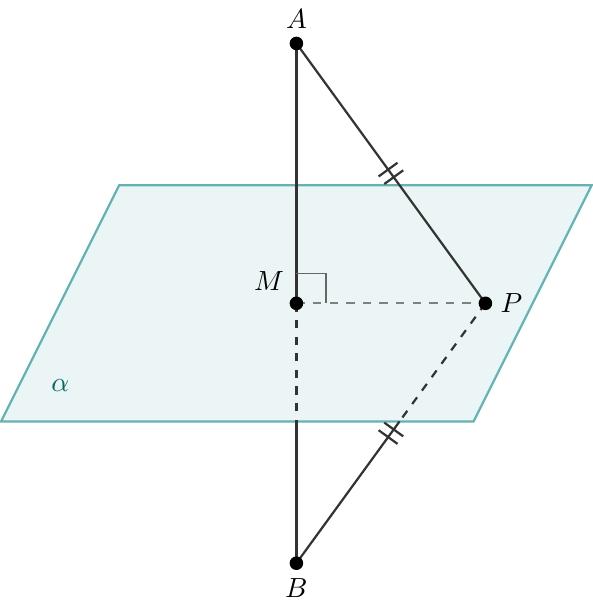 Un segment vertical AB este desenat. Un plan alfa, vizualizat în perspectivă 3D ca o suprafață orizontală, intersectează segmentul AB. Punctul de intersecție este notat cu M și este exact mijlocul segmentului AB. Planul alfa este perpendicular pe segmentul AB în punctul M. Un punct P este situat în planul alfa, la o anumită distanță de M. Segmentele PA și PB sunt trasate cu linii solide. Se subliniază vizual că lungimile segmentelor PA și PB sunt egale (P este egal depărtat de A și B). Toate punctele (A, B, M, P) și planul (alfa) sunt etichetate clar.
