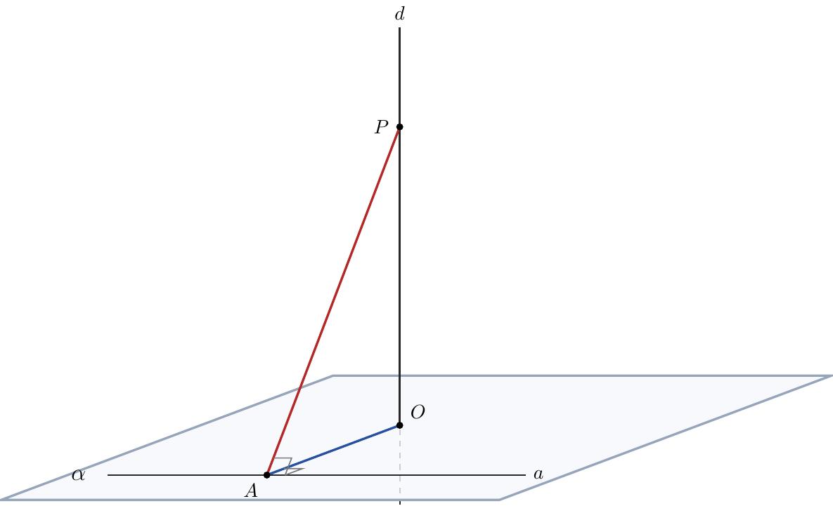 Un plan \(\alpha\) este reprezentat ca un paralelogram orizontal în perspectivă. Un punct O este situat în planul \(\alpha\). O dreaptă 'd' este perpendiculară pe planul \(\alpha\) în punctul O, extinzându-se vertical în sus. Pe dreapta 'd' se află un punct P, situat deasupra lui O. O dreaptă 'a' este inclusă în planul \(\alpha\). Din punctul O, un segment OA este trasat perpendicular pe dreapta 'a', unde A este punctul de intersecție pe dreapta 'a'. Această perpendicularitate la A (\(OA \perp a\)) trebuie marcată cu un simbol de unghi drept. Un segment PA conectează punctul P de pe dreapta 'd' cu punctul A de pe dreapta 'a'. Conform Teoremei celor Trei Perpendiculare, segmentul PA este de asemenea perpendicular pe dreapta 'a' în punctul A; această perpendicularitate (\(PA \perp a\)) trebuie de asemenea marcată cu un simbol de unghi drept. Se vor eticheta clar planul \(\alpha\), dreapta 'd', dreapta 'a' și punctele O, A, P.