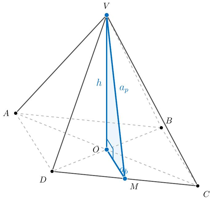 Desen 3D în perspectivă al unei piramide patrulatere regulate. Vârful piramidei este V. Baza este un pătrat ABCD, cu centrul O, care este intersecția diagonalelor AC și BD. M este mijlocul laturii bazei CD. Sunt evidențiate înălțimea piramidei VO, apotema piramidei VM și apotema bazei OM. Aceste segmente formează triunghiul dreptunghic VOM, cu unghiul drept la O. Înălțimea VO este etichetată cu \(h\), apotema piramidei VM este etichetată cu \(a_p\), iar apotema bazei OM este etichetată cu \(a_b\). Toate punctele (A, B, C, D, V, O, M) sunt clar etichetate. Muchiile ascunse ale piramidei (e.g., muchiile bazei AD și AB, și muchia laterală VB) sunt reprezentate cu linii punctate.