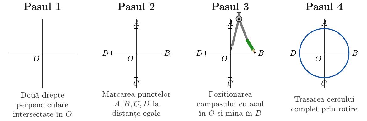 O diagramă în patru etape care arată: 1. Două axe perpendiculare intersectate în O. 2. Punctele A, B, C, D marcate pe axe la distanțe egale de O. 3. Poziționarea compasului cu acul în O și creionul pe punctul B. 4. Cercul complet desenat trecând prin punctele A, B, C și D.