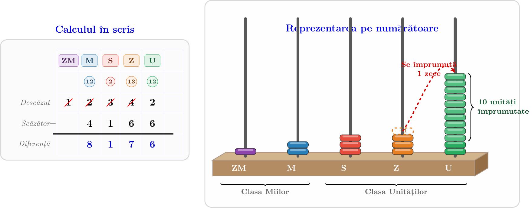 Reprezentarea grafică a procesului de împrumut succesiv pentru calculul 12342 - 4166 folosind o numărătoare cu bile poziționate pe coloane de ordine. Se arată vizual cum o bilă din coloana de ordin superior se transformă în 10 bile pe coloana de ordin inferior adiacentă pentru a face posibilă scăderea.