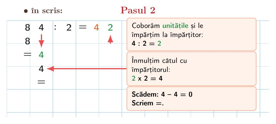 Diagramă pe rețea de pătrățele care ilustrează algoritmul împărțirii în scris pe verticală pentru 84 : 2, cu săgeți care arată coborârea cifrei unităților.