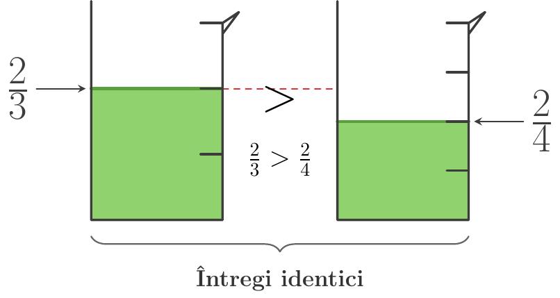 Două vase cilindrice identice (care reprezintă doi întregi identici). Primul vas este gradat în treimi și conține lichid până la nivelul \( \frac{2}{3} \). Al doilea vas este gradat în pătrimi și conține lichid până la nivelul \( \frac{2}{4} \). Nivelul lichidului în primul vas este vizibil mai înalt decât în al doilea, ilustrând că \( \frac{2}{3} > \frac{2}{4} \).