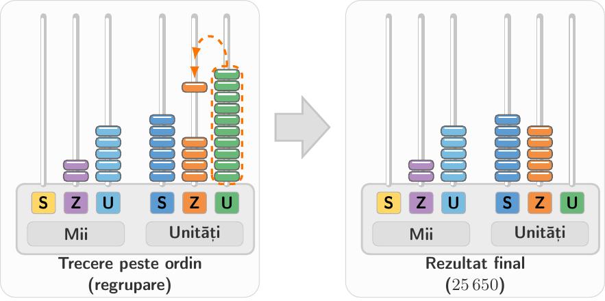 Reprezentarea a două numărători (abace). Prima numărătoare arată procesul de adunare a unităților, unde 10 unități sunt grupate pentru a forma o singură bilă pe tija zecilor (trecere peste ordin). A doua numărătoare arată rezultatul final după efectuarea tuturor transferurilor între ordinele unităților, zecilor, sutelor și miilor.