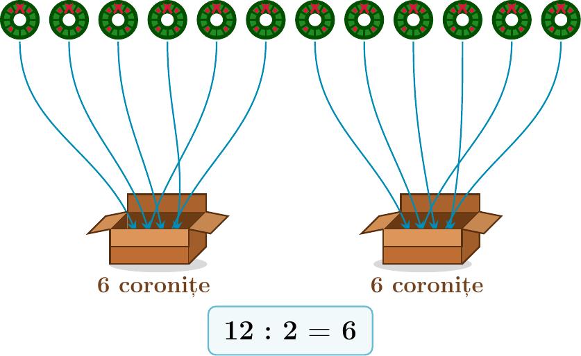 12 coronițe sunt distribuite în mod egal, prin săgeți, în 2 cutii deschise, rezultând câte 6 coronițe în fiecare cutie, ilustrând operația: 12 : 2 = 6.