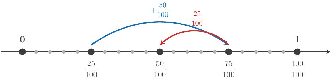 O axă a numerelor orientată de la stânga la dreapta, având originea în 0 și capătul din dreapta în 1. Segmentul dintre 0 și 1 este împărțit în 100 de părți egale, fiind evidențiate prin gradații fracțiile 25/100, 50/100, 75/100 și valoarea 1 scrisă ca 100/100. Săgețile de pe axă pot ilustra deplasarea spre dreapta pentru adunare și spre stânga pentru scădere.