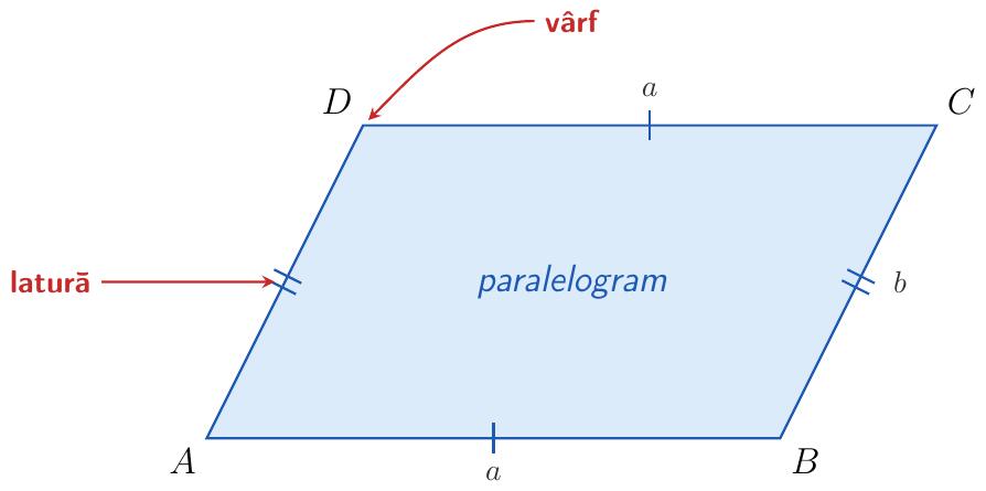 Un paralelogram ABCD, înclinat spre dreapta. Laturile de sus și de jos, AB și DC, sunt orizontale, paralele și egale (marcate fiecare cu o singură linie perpendiculară mică). Laturile din stânga și din dreapta, AD și BC, sunt înclinate, paralele și egale (marcate fiecare cu două linii perpendiculare mici). Sunt indicate vârfurile A, B, C, D și laturile.