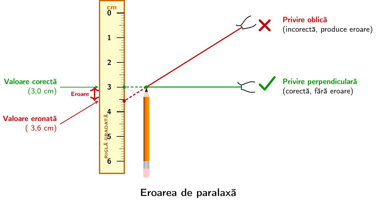 Diagramă care arată un ochi privind perpendicular pe gradația unei rigle (marcat cu corect/bifă) și un ochi privind oblic (marcat cu incorect/cruce), ilustrând eroarea de paralaxă.