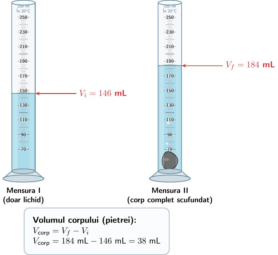 Schiță a două mensure alăturate. Prima conține doar lichid până la un anumit nivel (marcat V_i). A doua conține lichidul și o piatră complet scufundată, nivelul lichidului fiind vizibil crescut (marcat V_f).