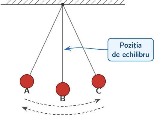 Diagrama unui pendul simplu oscilând. O bilă atârnă pe un fir, deplasându-se între două puncte extreme (A în stânga, C în dreapta), trecând prin punctul de echilibru vertical (B în mijloc). O traiectorie curbă punctată arată mișcarea continuă A -> B -> C -> B -> A, care definește o oscilație completă.