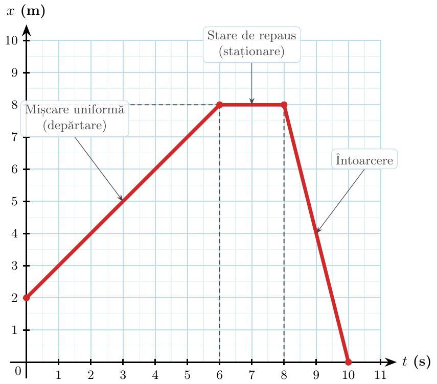 Un sistem de coordonate cu axa orizontală t și axa verticală x. Pe grafic sunt desenate 3 segmente conectate: 1) o linie oblică ascendentă, 2) un segment perfect orizontal, 3) o linie oblică descendentă.