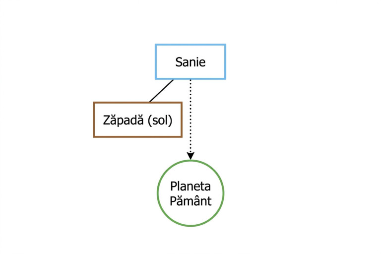 O schemă ilustrativă simplă. Un nod rectangular etichetat 'Sanie' este plasat central în diagramă. Un al doilea nod rectangular, etichetat 'Zăpadă (sol)', este poziționat direct sub nodul 'Sanie'. O linie continuă conectează marginea inferioară a nodului 'Sanie' cu marginea superioară a nodului 'Zăpadă (sol)', simbolizând contactul direct. Un al treilea nod, circular și etichetat 'Planeta Pământ', este plasat sub nodul 'Zăpadă (sol)', centrat orizontal. O linie punctată conectează centrul nodului 'Sanie' cu centrul nodului 'Planeta Pământ', reprezentând atracția gravitațională de la distanță.