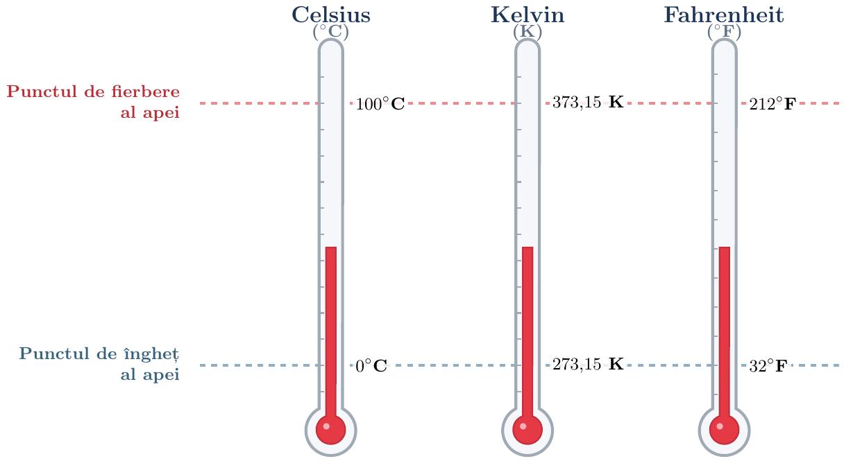 Desen schematic reprezentând 3 termometre paralele pentru scările Celsius, Kelvin și Fahrenheit. Pe o linie orizontală inferioară (înghețul apei) sunt notate valorile: 0 °C, 273,15 K și 32 °F. Pe o linie orizontală superioară (fierberea apei) sunt notate valorile: 100 °C, 373,15 K și 212 °F.