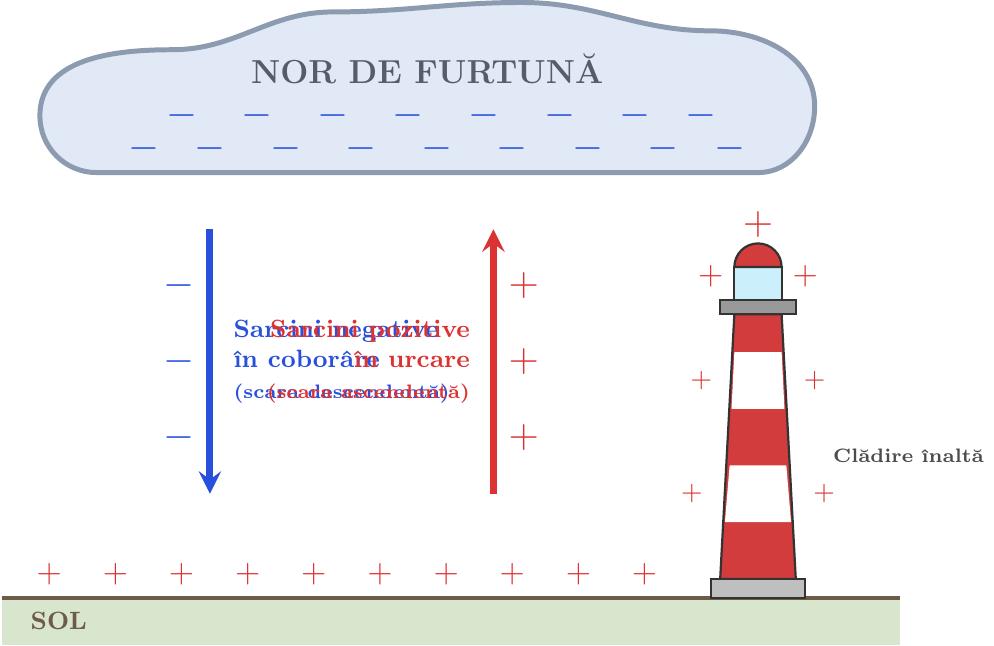 Ilustrație a unui nor deasupra solului. Baza norului este încărcată cu numeroase semne minus (-), reprezentând sarcinile negative. La nivelul solului și pe o clădire înaltă de dedesubt sunt aglomerate semne plus (+), reprezentând sarcinile pozitive atrase de nor. O săgeată indică direcția în jos a sarcinilor negative, iar altă săgeată indică direcția în sus a sarcinilor pozitive.