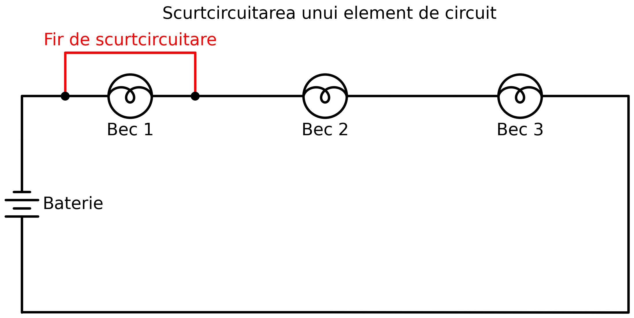 Schemă a unui circuit serie cu o baterie și trei becuri. Capetele primului bec sunt unite printr-un fir conductor suplimentar, ilustrând scurtcircuitarea acelui element specific.