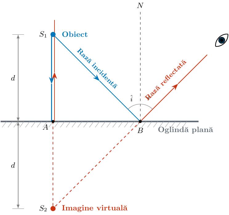 Diagramă geometrică a formării imaginii într-o oglindă plană. Un obiect punctual S1 se află în fața oglinzii. Două raze pornesc din S1, lovesc oglinda și se reflectă respectând i=r. Prelungirile punctate ale razelor reflectate se intersectează în spatele oglinzii, formând imaginea virtuală S2. Distanța de la S1 la oglindă este marcată ca fiind egală cu distanța de la oglindă la S2.