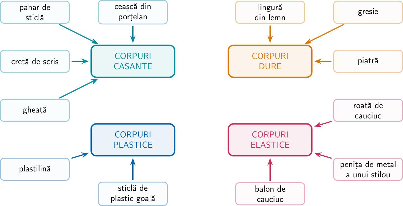 Se desenează patru dreptunghiuri în mijloc cu numele categoriilor. În jurul lor se așază numele corpurilor și se conectează cu săgeți în felul următor: - CORPURI CASANTE: pahar de sticlă, ceașcă din porțelan, cretă de scris, gheață. - CORPURI DURE: lingură din lemn, gresie, piatră. - CORPURI PLASTICE: plastilină, sticlă de plastic goală. - CORPURI ELASTICE: roată de cauciuc, penița de metal a unui stilou, balon de cauciuc.
