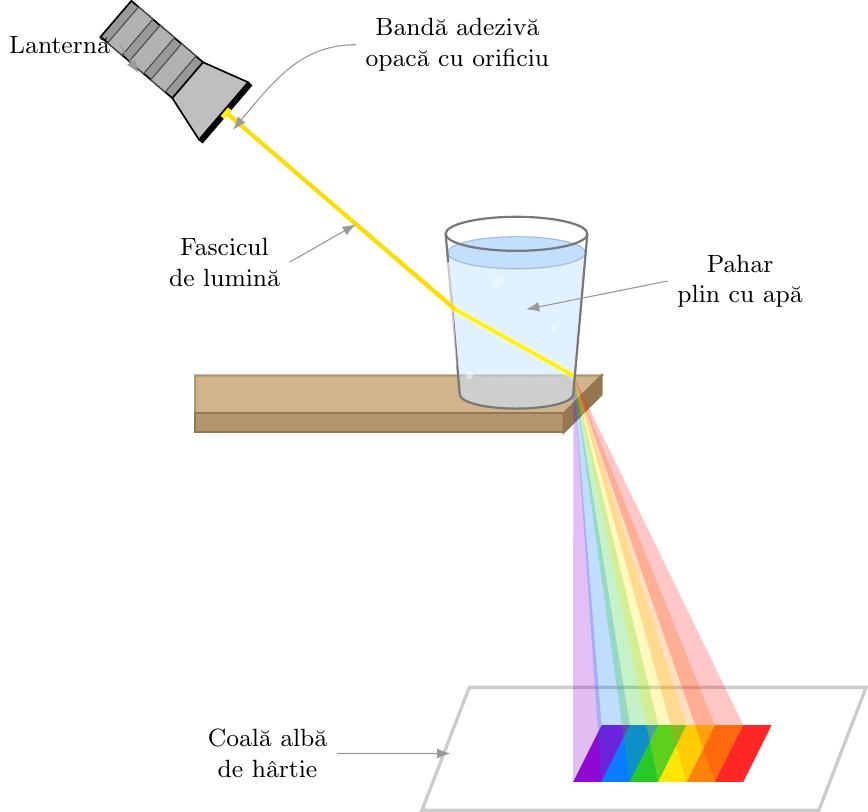 O schemă a unui experiment optic: o lanternă proiectează un fascicul de lumină printr-un orificiu către un pahar plin cu apă. La trecerea prin apă, lumina este deviată și se descompune, formând un spectru de culori pe o coală albă aflată dedesubt. Acest lucru ilustrează starea optică a mediului transparent (apa).