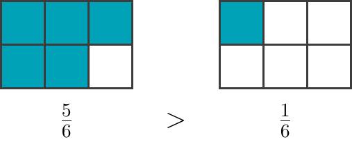 Două dreptunghiuri identice împărțite în 6 părți egale. Primul are 5 părți colorate (reprezentând fracția 5/6), iar al doilea are doar o parte colorată (reprezentând fracția 1/6), ilustrând clar că suprafața colorată pentru 5/6 este mai mare.