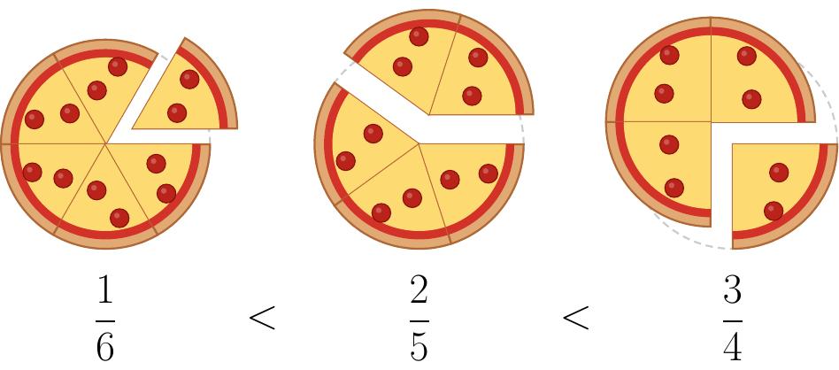Trei imagini cu pizza reprezentând fracțiile 1/6 (o singură felie mică din 6), 2/5 (două felii medii dintr-o pizza tăiată în 5 părți) și 3/4 (trei sferturi dintr-o pizza), oferind o reprezentare vizuală clară a faptului că 1/6 este mai mic decât 2/5, care este mai mic decât 3/4.
