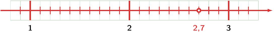 O axă a numerelor marcată cu numerele naturale 1, 2 și 3. Segmentul dintre 2 și 3 este divizat în 10 unități egale (zecimi). Punctul corespunzător valorii 2,7 este marcat la a șaptea gradație după numărul 2.