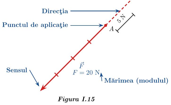 Reprezentarea grafică a unui vector forță pe o axă oblică, indicând elementele sale: punctul de aplicație (A), direcția (dreapta suport), sensul (vârful săgeții) și mărimea (lungimea segmentului raportată la o scară de 5 N).